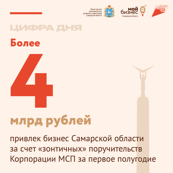 Более 4 млрд рублей привлек бизнес Самарской области за счет «зонтичных» поручительств Корпорации МСП